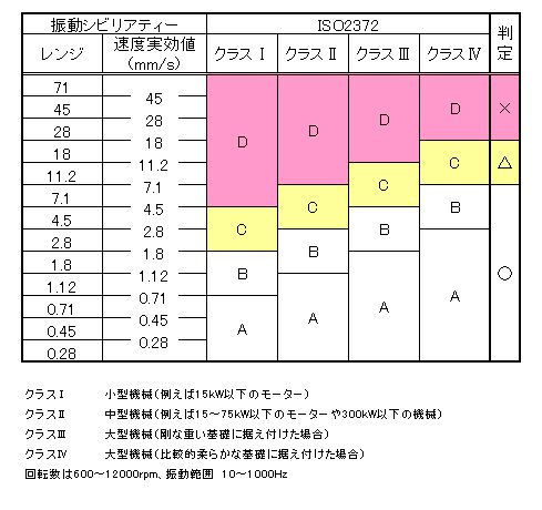 ＩＳＯ基準値