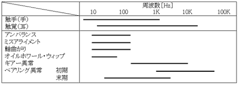 異常現象の周波数と人間の五感