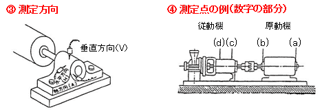 ③測定方向、④測定点の例(数字の部分)