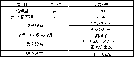 廃液燃焼テスト機の仕様