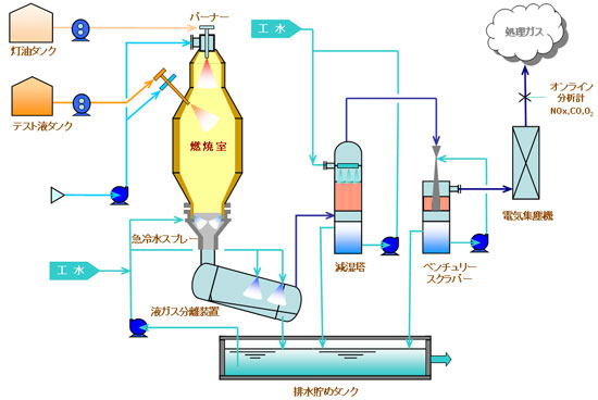 廃液燃焼テスト機の概略フロー