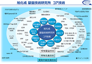 旭化成　基盤技術研究所　コア技術