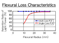 Flexural Loss Characteristics