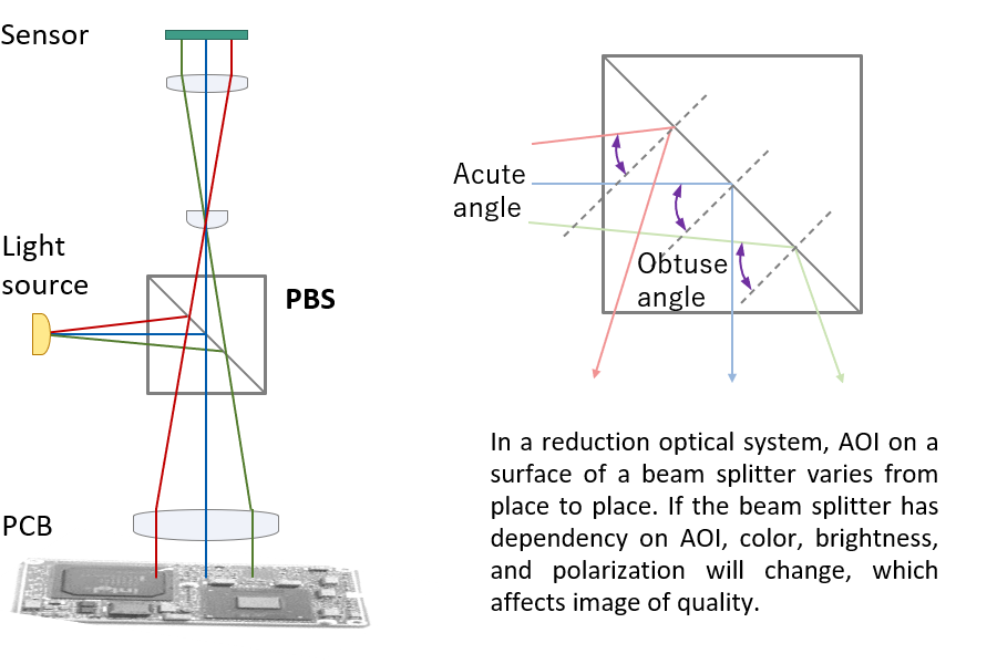 Coaxial epi-illumination system optical system and PBS