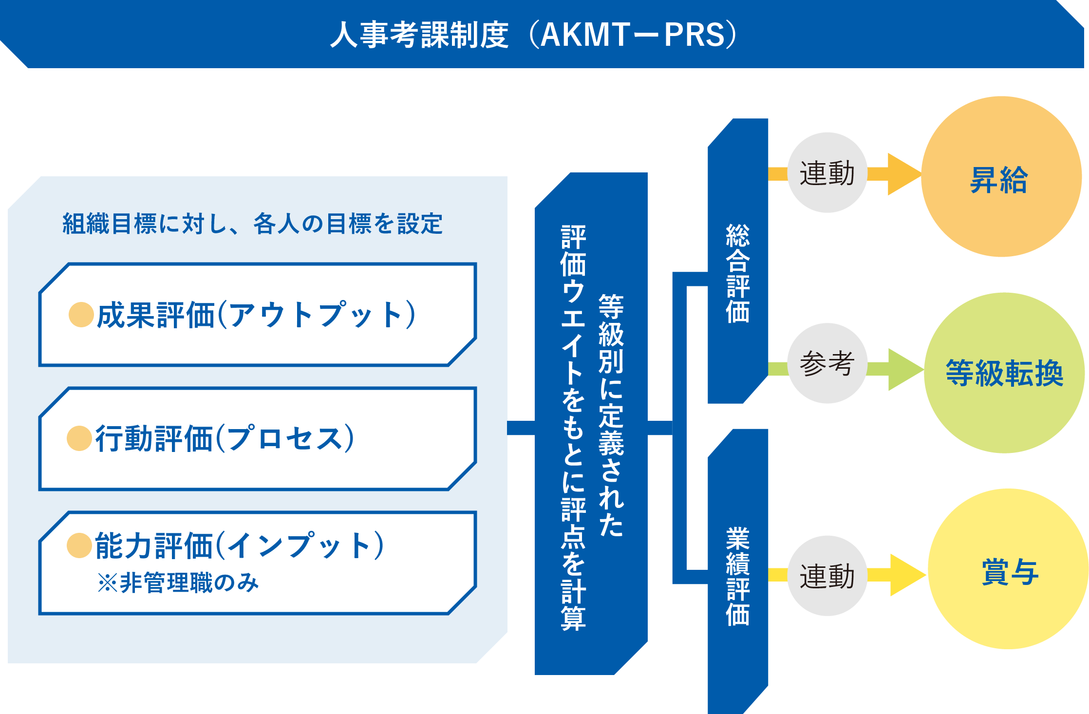 旭化成マイクロテクノロジ人事考課制度