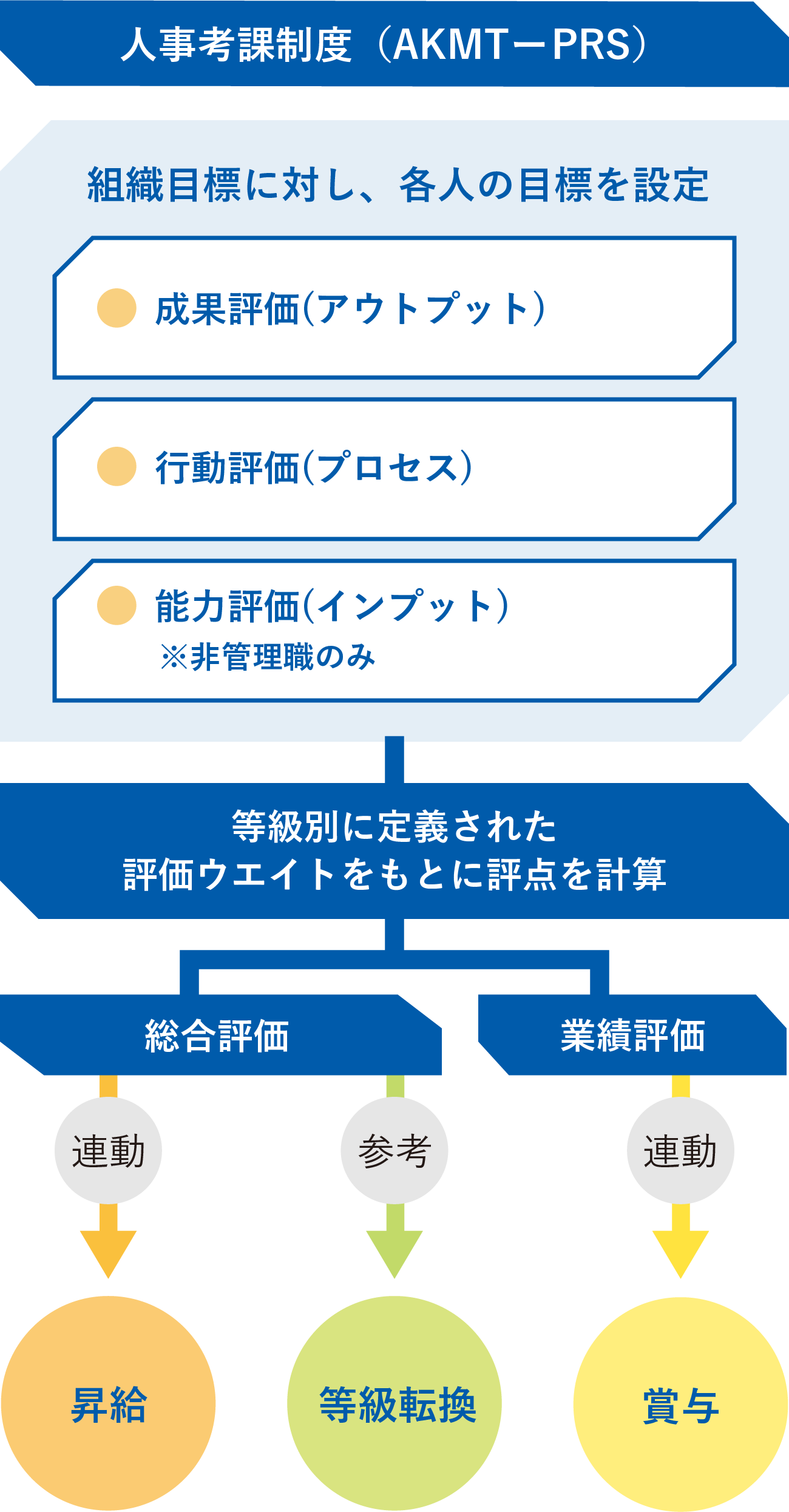 スマホ版旭化成マイクロテクノロジ人事考課制度