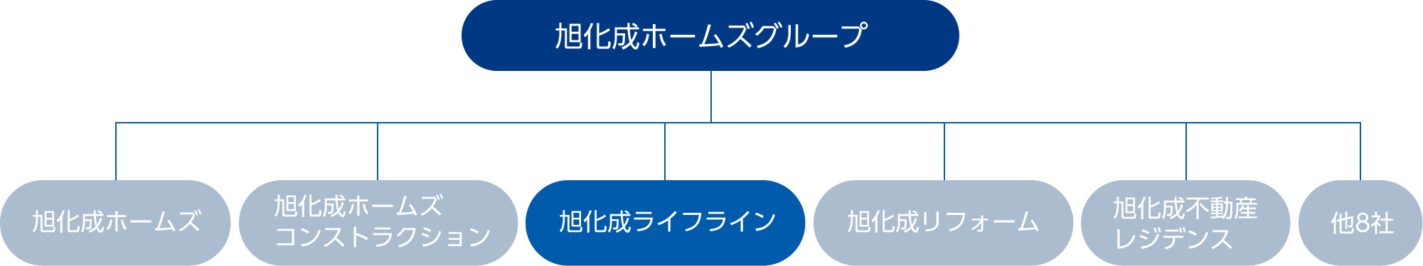 旭化成ホームズグループ 組織図