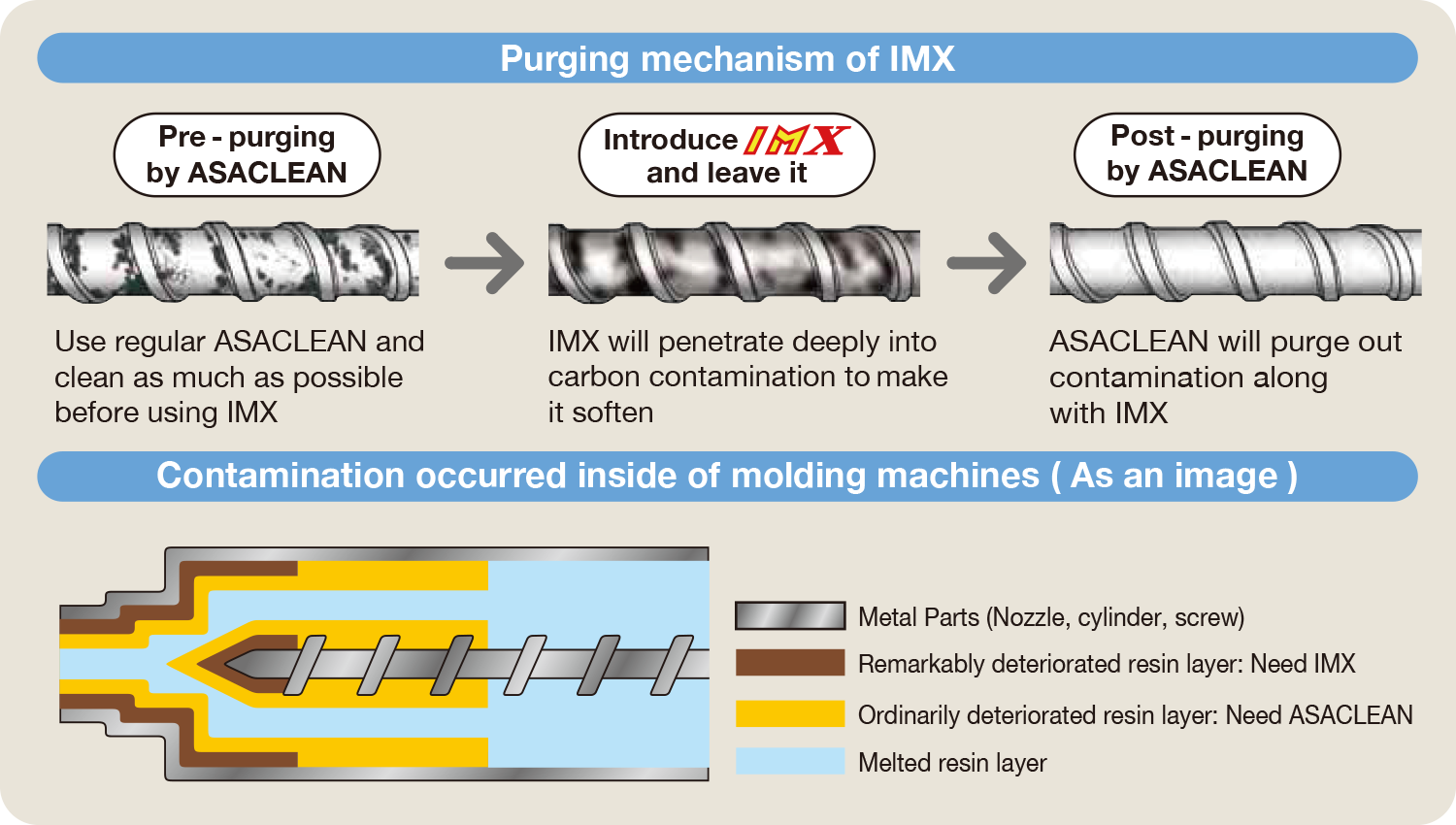 Purging effect of IMX