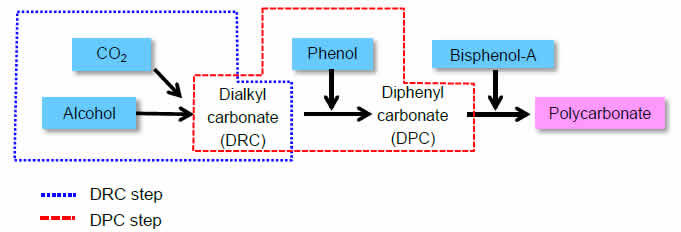 Figure 1: Flowchart of non-phosgene PC process with the DRC process for DPC