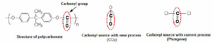 Figure 2: Comparison between sources of carbonyl group for polycarbonate