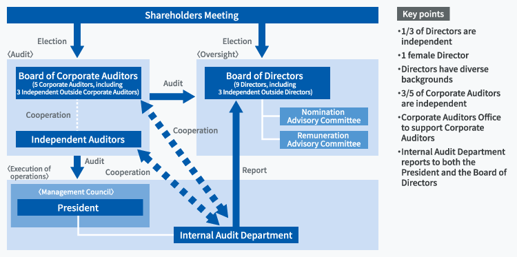 Corporate governance configuration