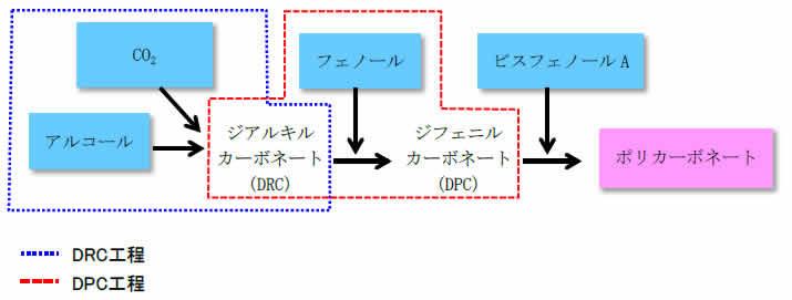 図1　新製法「DRC法DPCプロセス」による非ホスゲン法ポリカーボネート樹脂製造プロセス