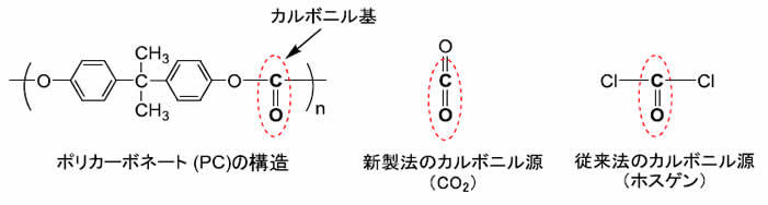 図2　ポリカーボネートのカルボニル源の比較