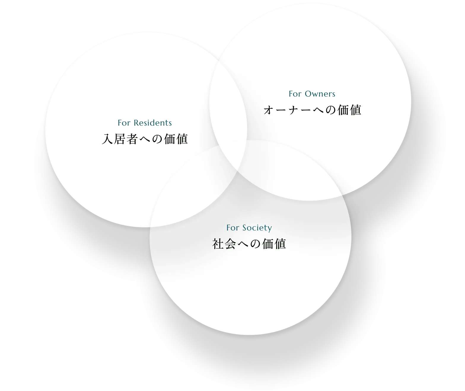 ３つの価値のイメージ図