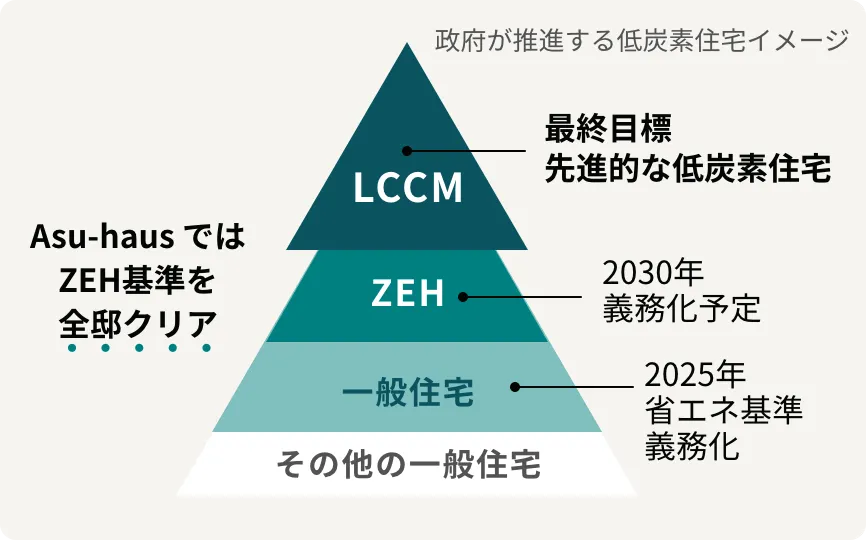 政府が推進する低炭素住宅イメージ