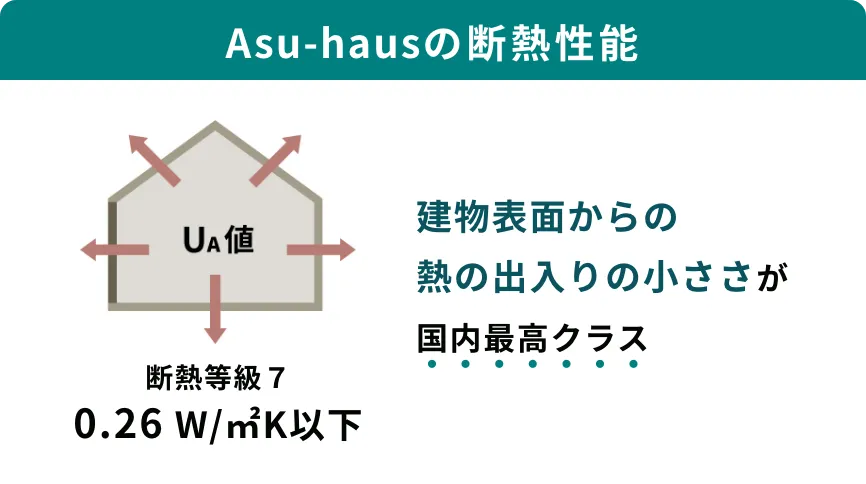 Asu-hausの断熱性能 建物表面からの熱の出入りの小ささが国内最高クラス