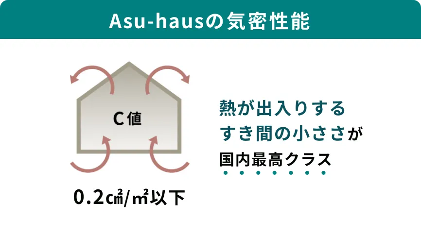 Asu-hausの気密性能 熱が出入りするすき間の小ささが国内最高クラス