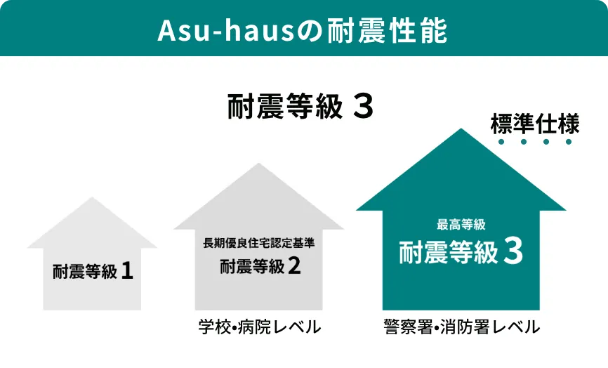 Asu-hausの耐震性能 耐震等級3 標準仕様