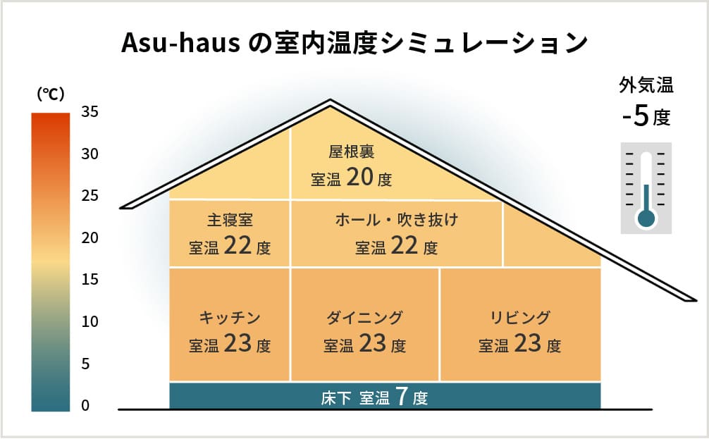 Asu-hausの室内温度シミュレーション