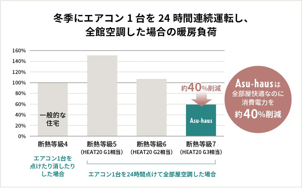 冬季にエアコン1台を24時間連続運転し、全館空調した場合の暖房負荷