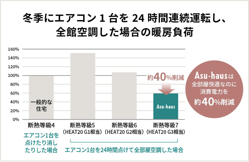 冬季にエアコン1台を24時間連続運転し、全館空調した場合の暖房負荷