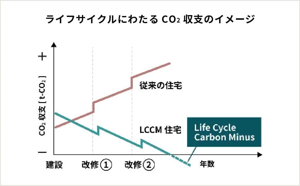 ライフサイクルにわたるCO2収支のイメージ