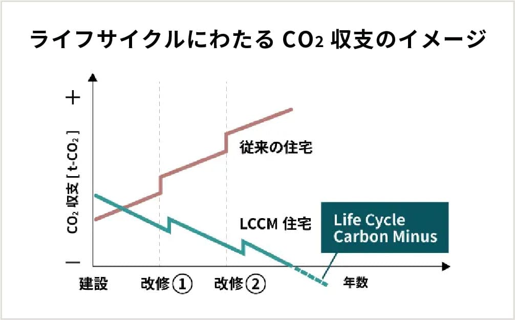 ライフサイクルにわたるCO2収支のイメージ
