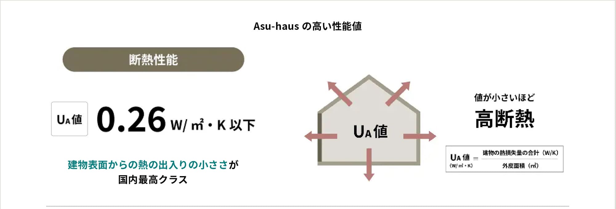 値が小さいほど高断熱