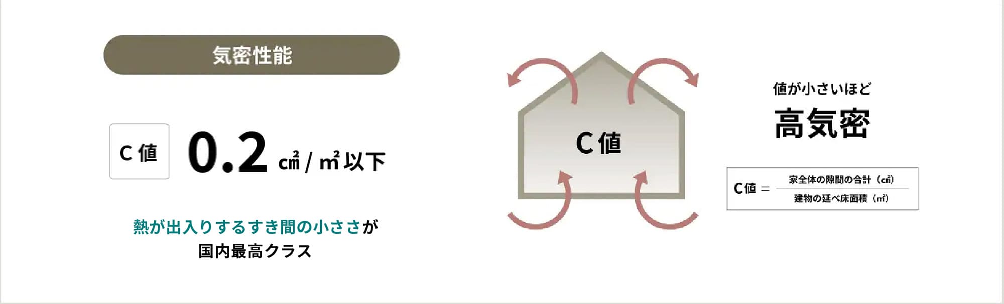 値が小さいほど高気密