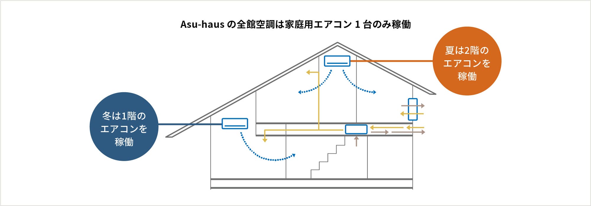 Asu-hausの全館空調は家庭用エアコン1台のみ稼働