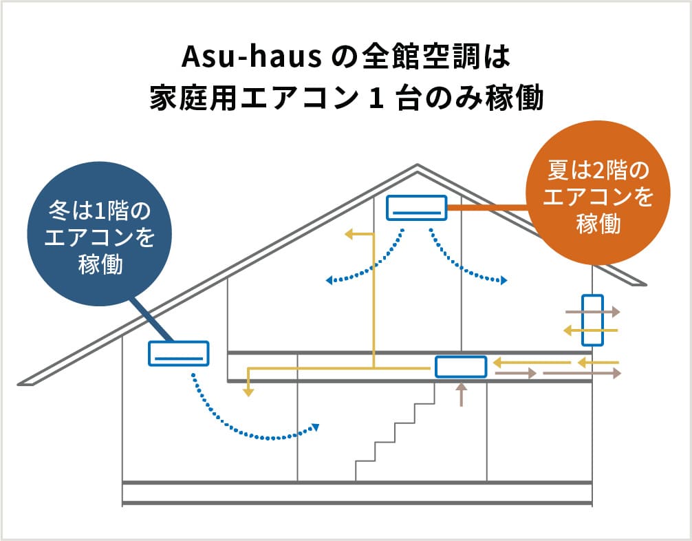 Asu-hausの全館空調は家庭用エアコン1台のみ稼働