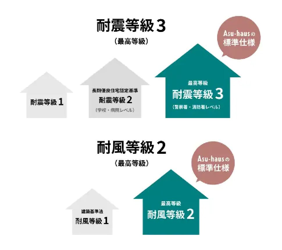 値が小さいほど高断熱