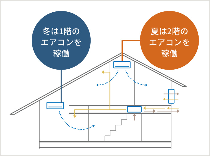 冬は1階のエアコンを稼働　夏は2階のエアコンを稼働