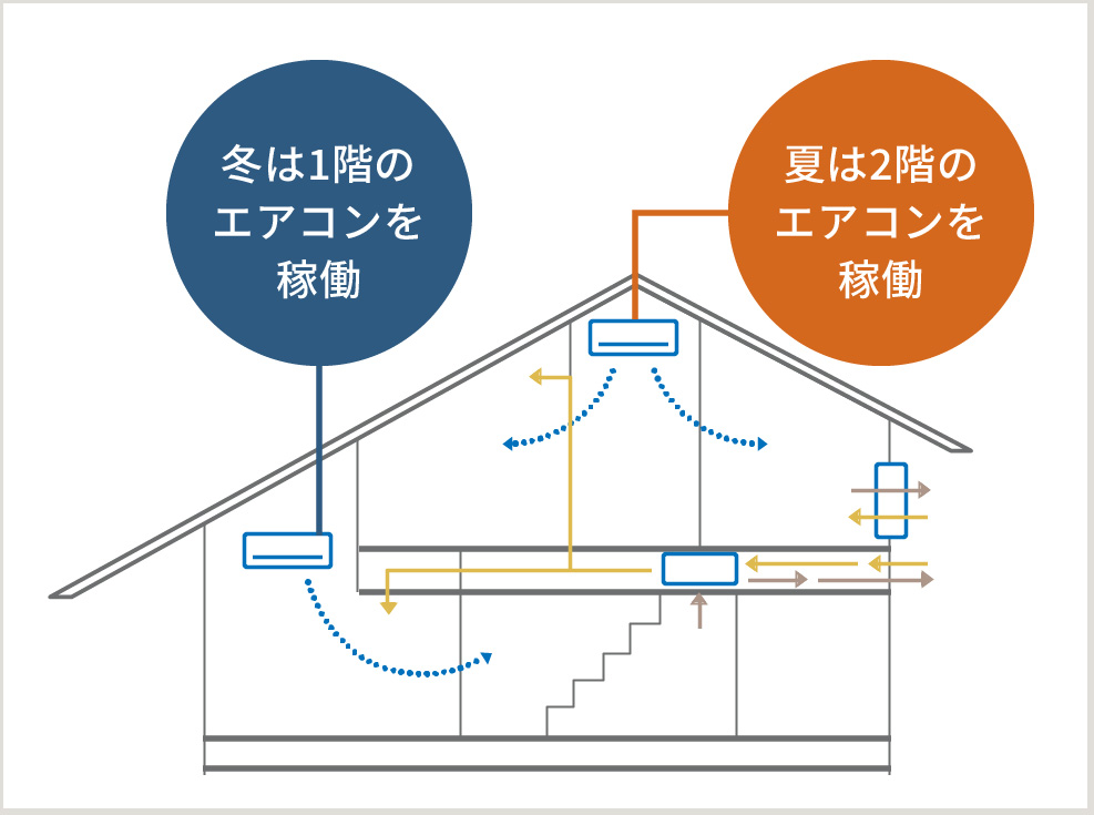 冬は1階のエアコンを稼働　夏は2階のエアコンを稼働