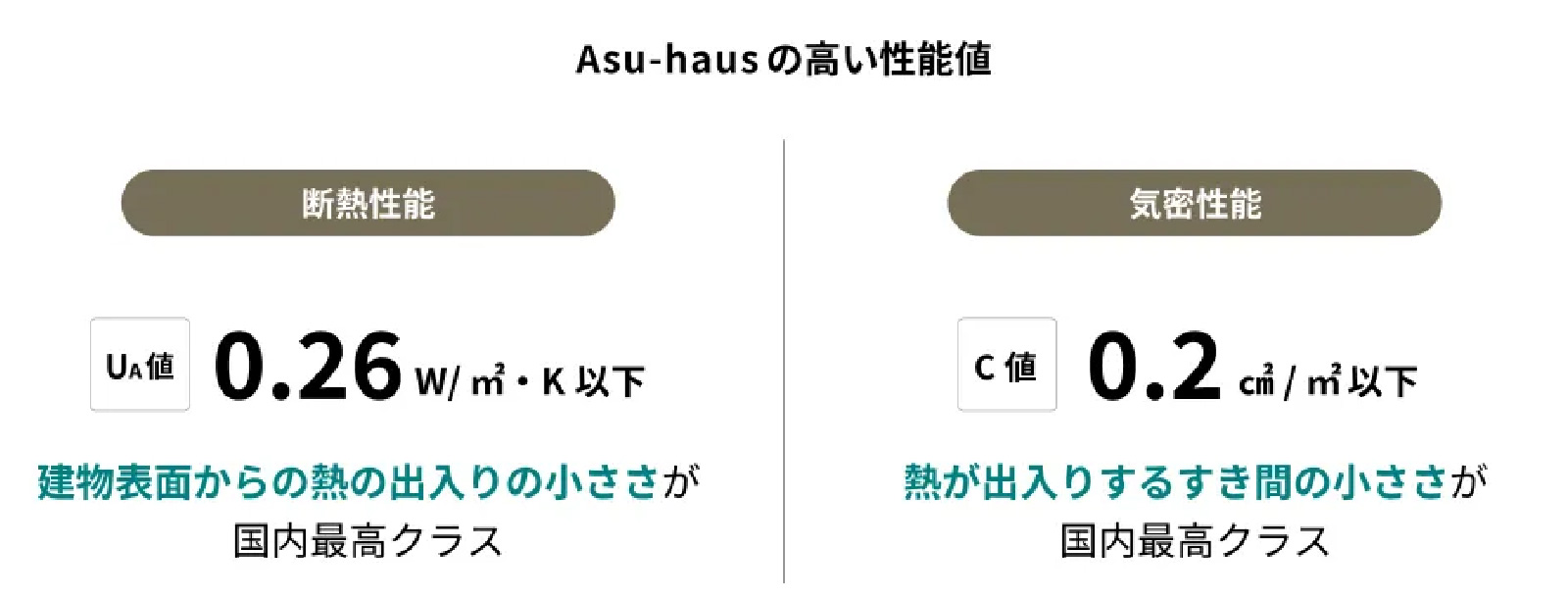 Asu-hausの高い性能値