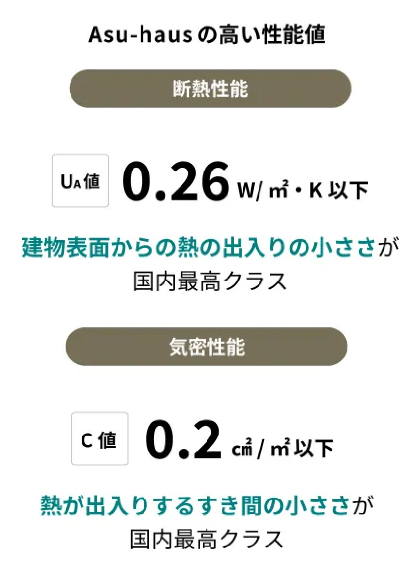 Asu-hausの高い性能値
