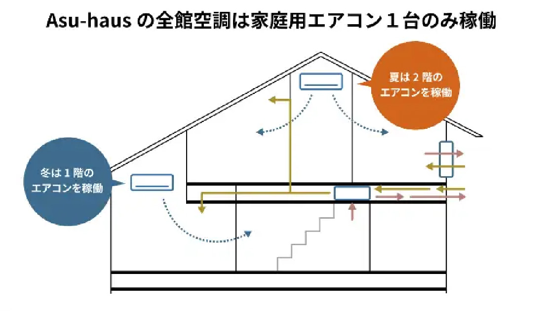 Asu-hausの全館空調は家庭用エアコン1台のみ稼働