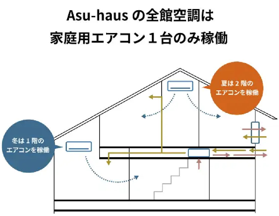 Asu-hausの全館空調は家庭用エアコン1台のみ稼働