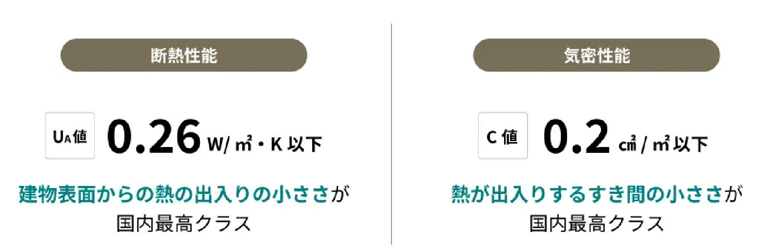 hausでZEH基準や一般的な高気密住宅の水準を大幅に超える断熱・気密性能