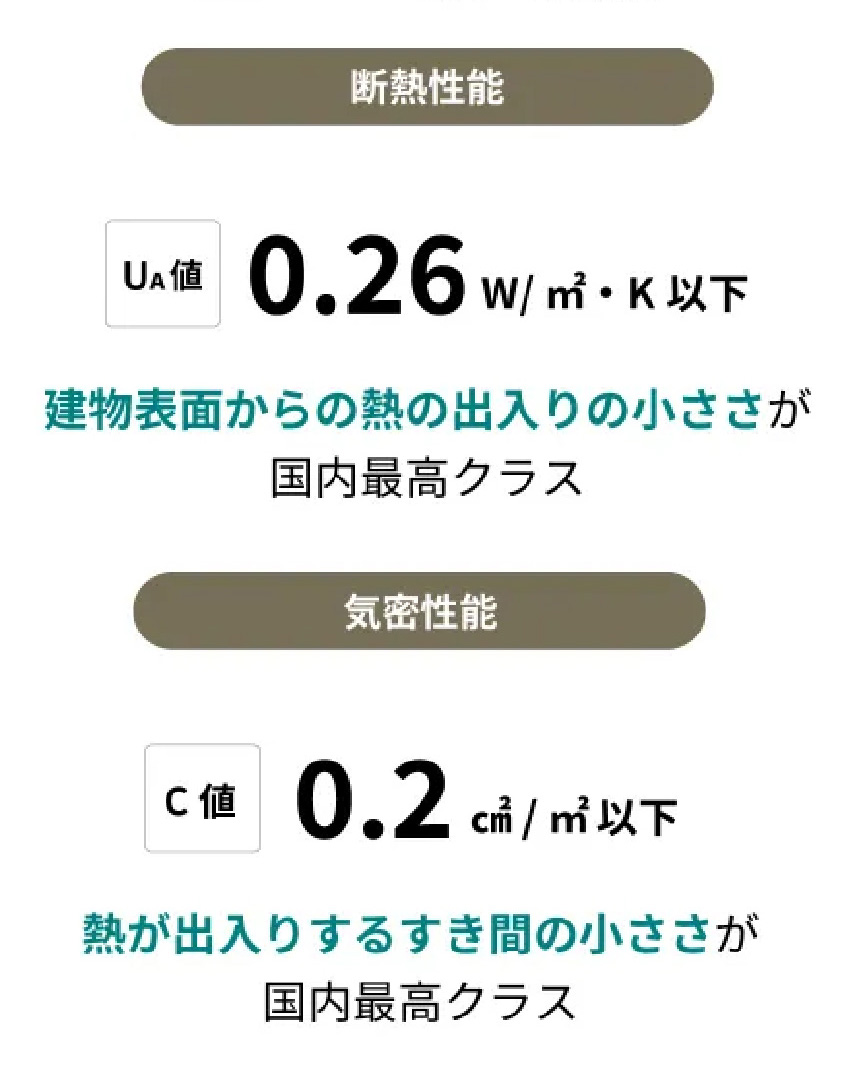 hausでZEH基準や一般的な高気密住宅の水準を大幅に超える断熱・気密性能