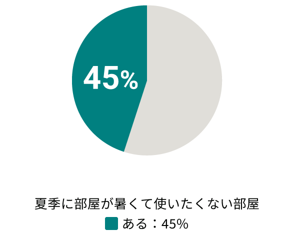 夏季に部屋が暑くて使いたくない部屋 ある：45%