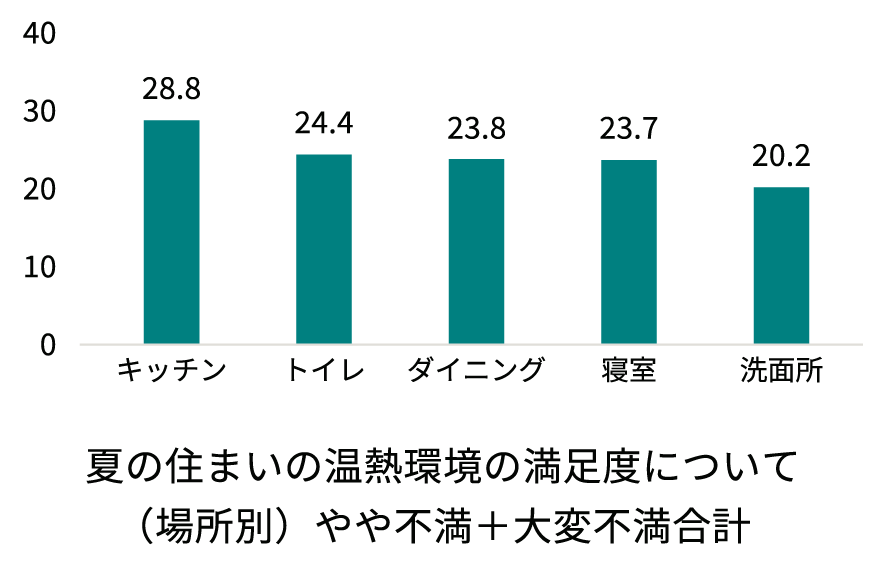 夏の住まいの温熱環境の満足度について（場所別）やや不満＋大変不満合計