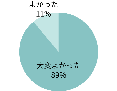 Asu-hausの温度・湿度を実際に体験してどう思いましたか？
