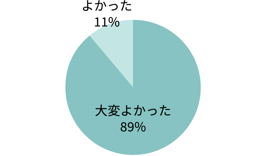 Asu-hausの温度・湿度を実際に体験してどう思いましたか？