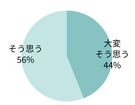 体験棟に来場して生活が想像できましたか？