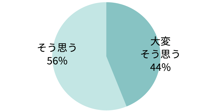 体験棟に来場して生活が想像できましたか？