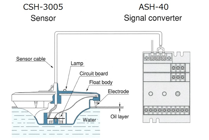 検知器(CSR-3005)と変換器(AS-40)
