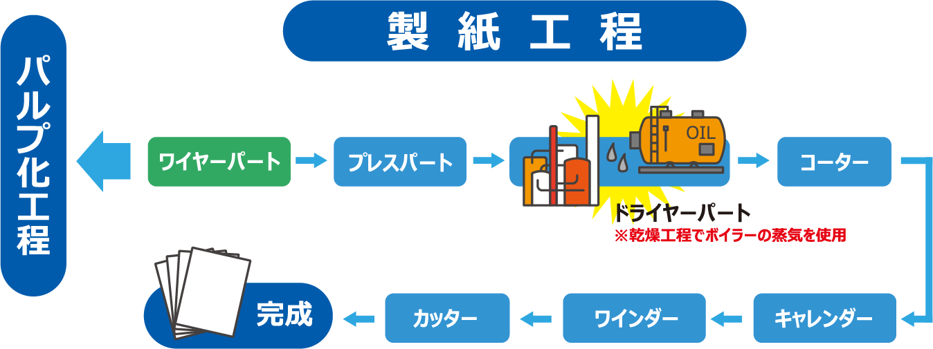製紙工場の例