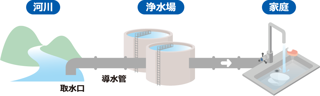 浄水場の例