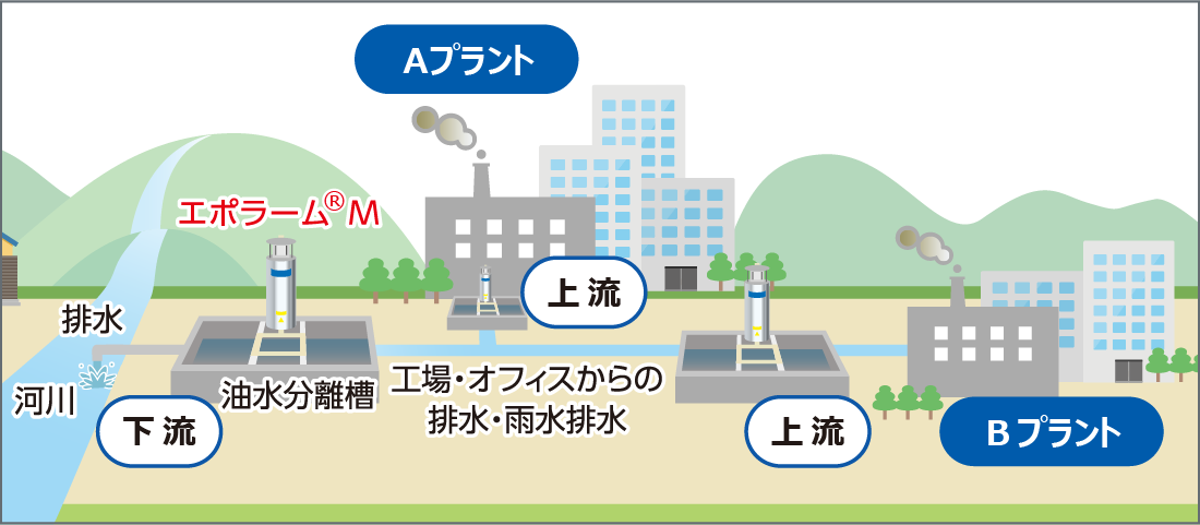 工場排水・雨水排水の場合